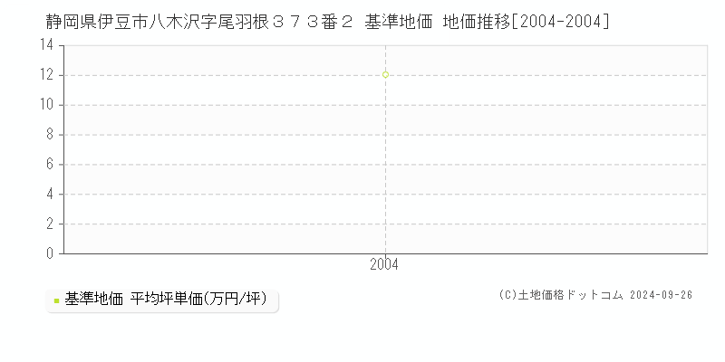 静岡県伊豆市八木沢字尾羽根３７３番２ 基準地価 地価推移[2004-2004]