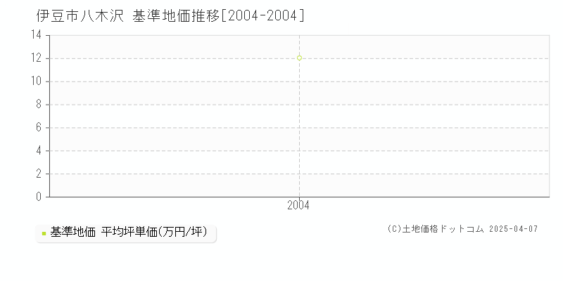 伊豆市八木沢の基準地価推移グラフ 