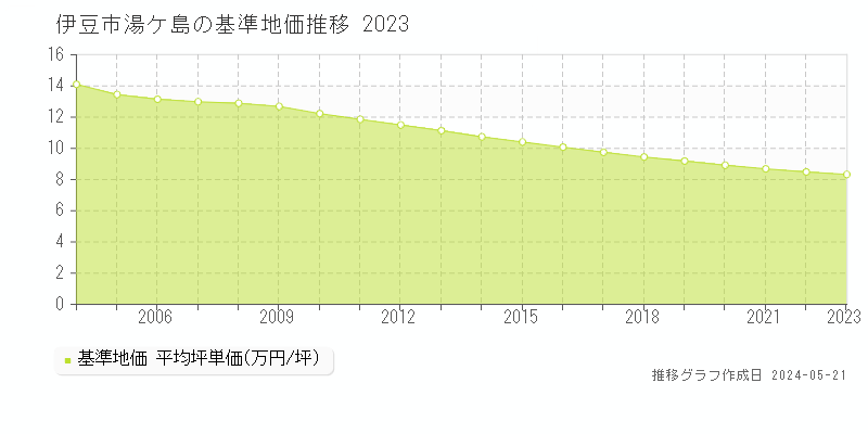 伊豆市湯ケ島の基準地価推移グラフ 