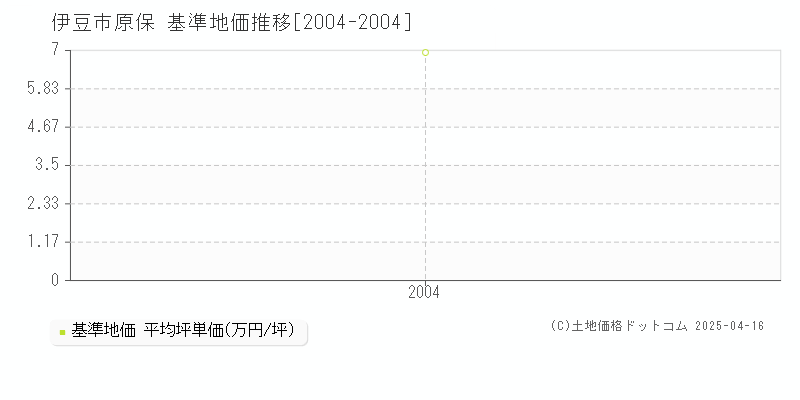 伊豆市原保の基準地価推移グラフ 