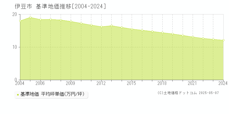 伊豆市(静岡県)の基準地価推移グラフ(坪単価)[2004-2024年]