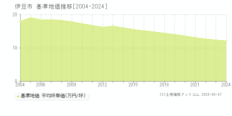 伊豆市全域の基準地価推移グラフ 