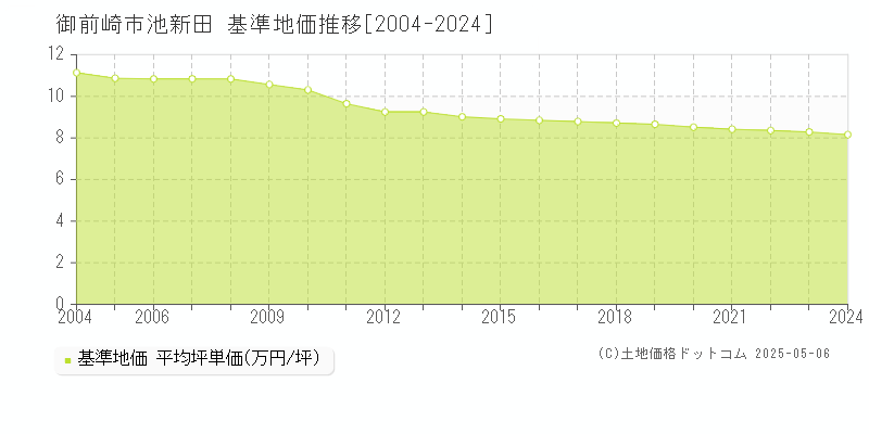 池新田(御前崎市)の基準地価推移グラフ(坪単価)[2004-2024年]