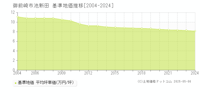 御前崎市池新田の基準地価推移グラフ 