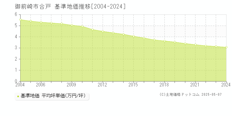 合戸(御前崎市)の基準地価推移グラフ(坪単価)[2004-2024年]