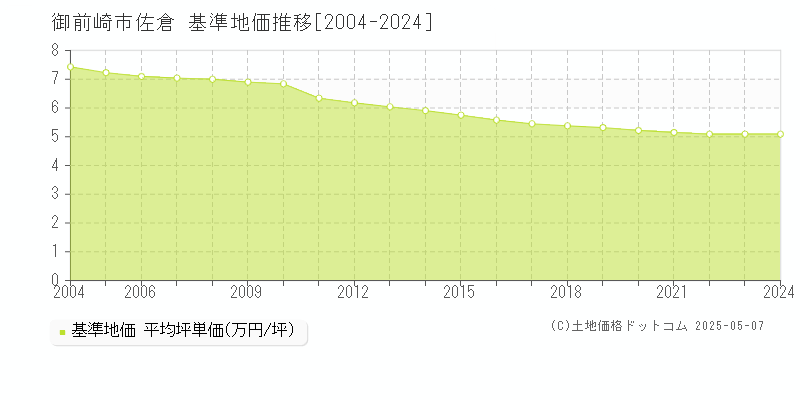 御前崎市佐倉の基準地価推移グラフ 