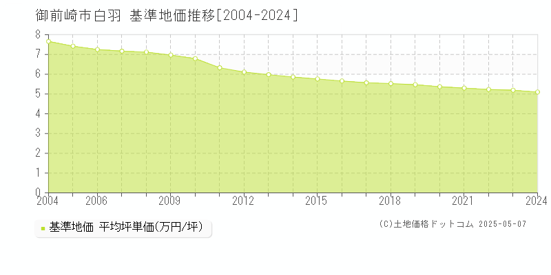 白羽(御前崎市)の基準地価推移グラフ(坪単価)[2004-2024年]