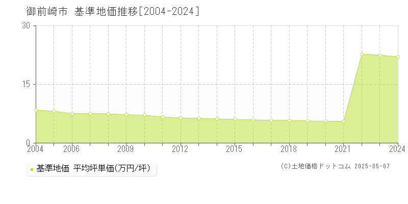 御前崎市(静岡県)の基準地価推移グラフ(坪単価)[2004-2024年]