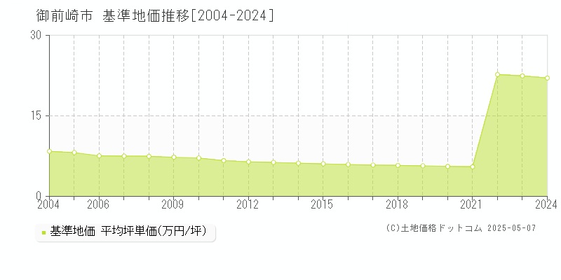 御前崎市全域の基準地価推移グラフ 