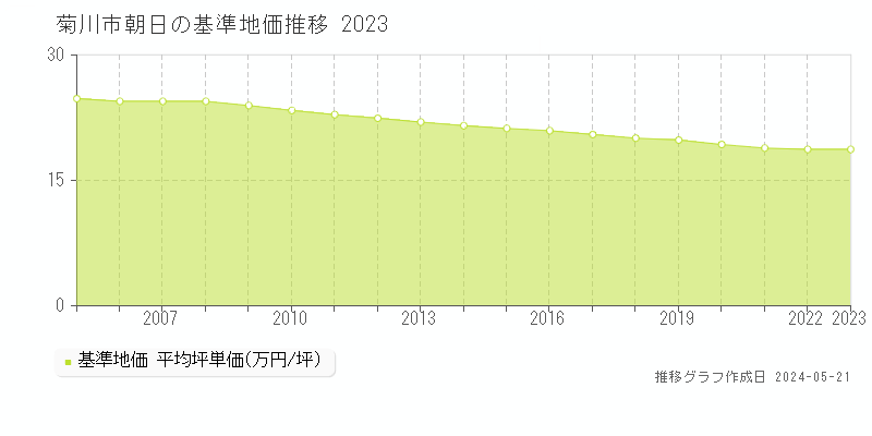 菊川市朝日の基準地価推移グラフ 