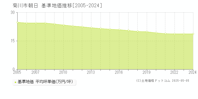 朝日(菊川市)の基準地価推移グラフ(坪単価)[2005-2024年]