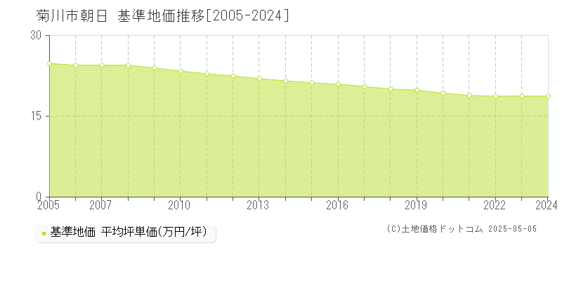 菊川市朝日の基準地価推移グラフ 