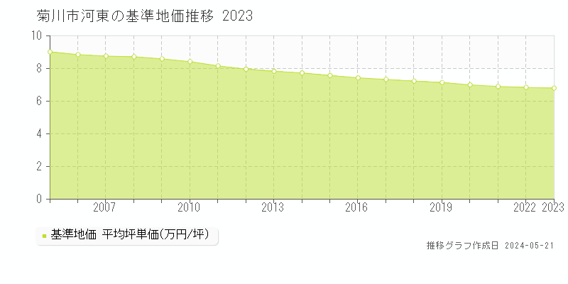 菊川市河東の基準地価推移グラフ 