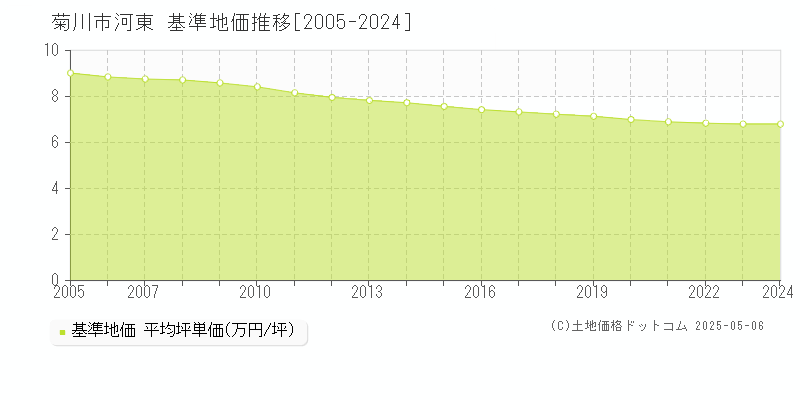河東(菊川市)の基準地価推移グラフ(坪単価)[2005-2024年]