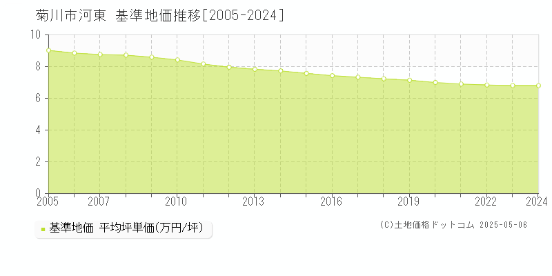 菊川市河東の基準地価推移グラフ 