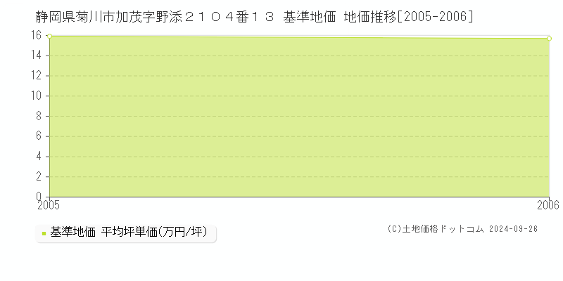 静岡県菊川市加茂字野添２１０４番１３ 基準地価 地価推移[2005-2006]