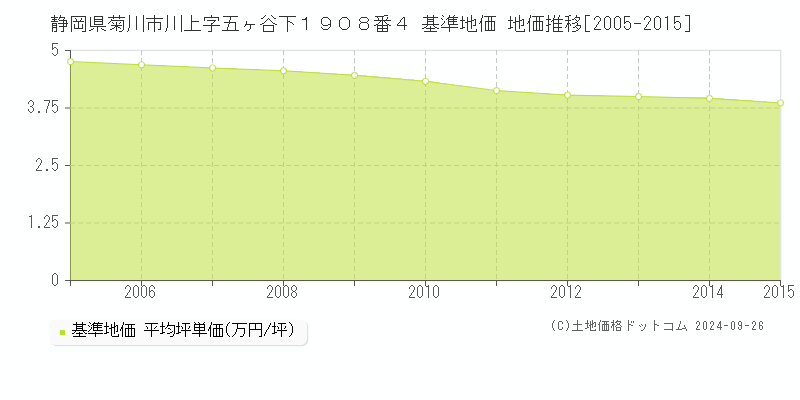 静岡県菊川市川上字五ヶ谷下１９０８番４ 基準地価 地価推移[2005-2015]