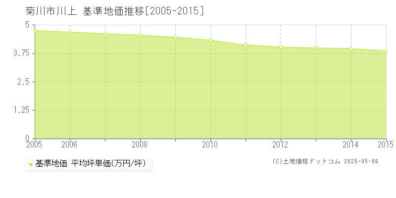 川上(菊川市)の基準地価推移グラフ(坪単価)[2005-2015年]