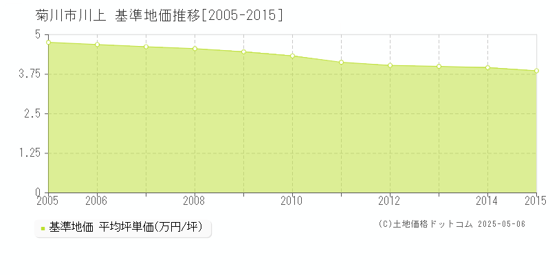 菊川市川上の基準地価推移グラフ 