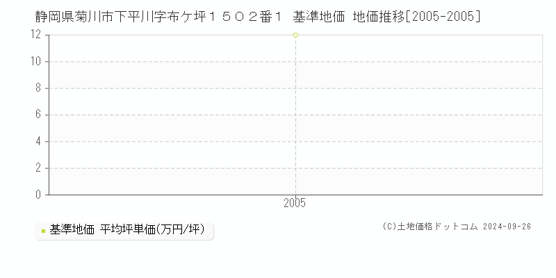 静岡県菊川市下平川字布ケ坪１５０２番１ 基準地価 地価推移[2005-2005]