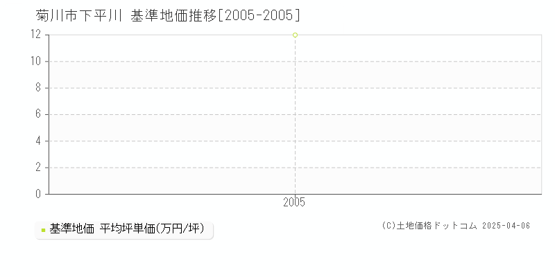 菊川市下平川の基準地価推移グラフ 