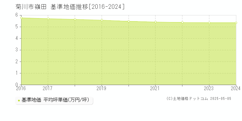 嶺田(菊川市)の基準地価推移グラフ(坪単価)[2016-2024年]