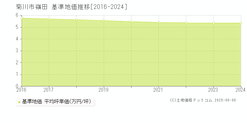 菊川市嶺田の基準地価推移グラフ 