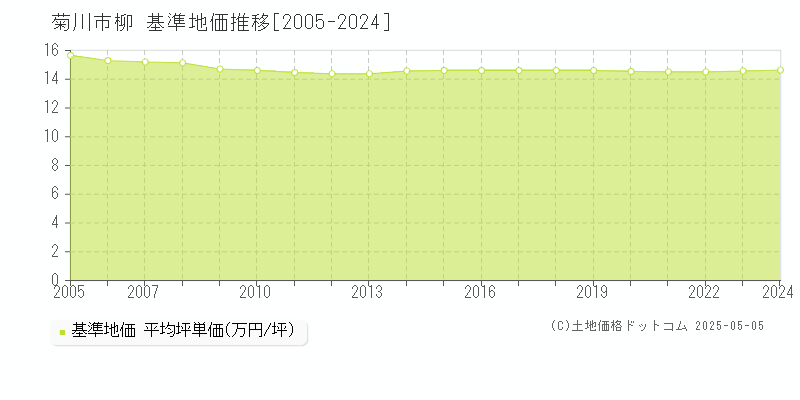 柳(菊川市)の基準地価推移グラフ(坪単価)[2005-2024年]