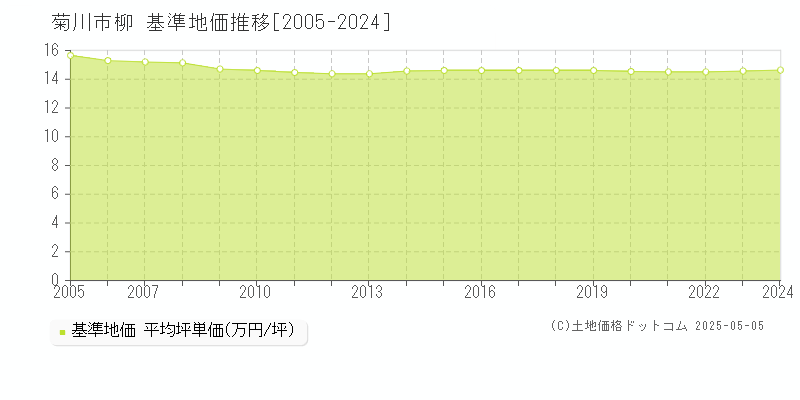 菊川市柳の基準地価推移グラフ 