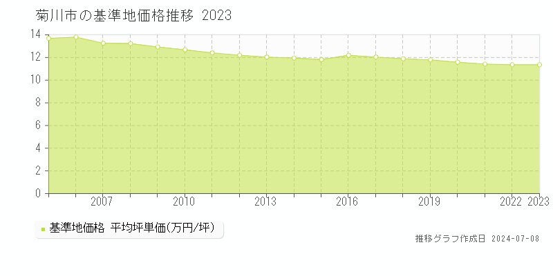 菊川市全域の基準地価推移グラフ 
