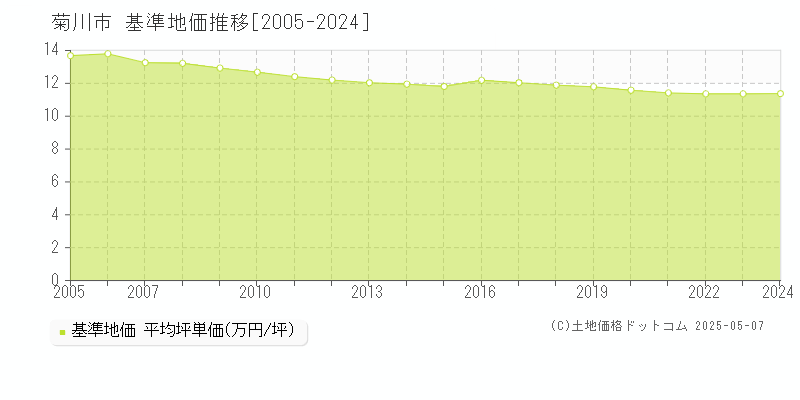 菊川市(静岡県)の基準地価推移グラフ(坪単価)[2005-2024年]
