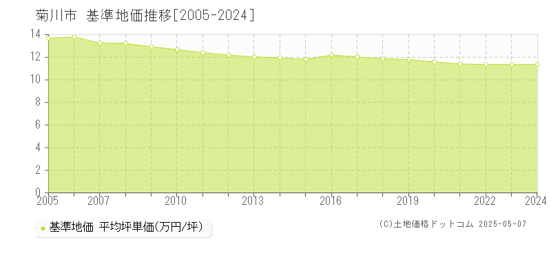 菊川市全域の基準地価推移グラフ 