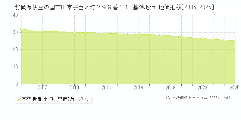静岡県伊豆の国市田京字西ノ町２９９番１１ 基準地価 地価推移[2005-2025]