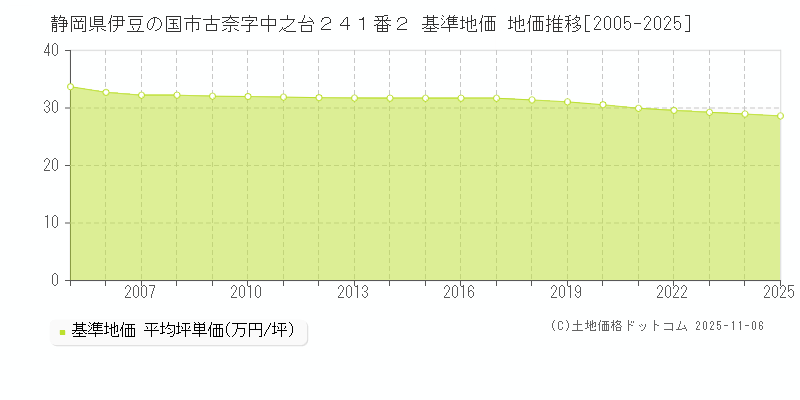 静岡県伊豆の国市古奈字中之台２４１番２ 基準地価 地価推移[2005-2025]