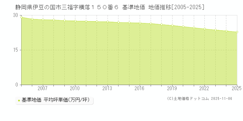 静岡県伊豆の国市三福字横落１５０番６ 基準地価 地価推移[2005-2025]