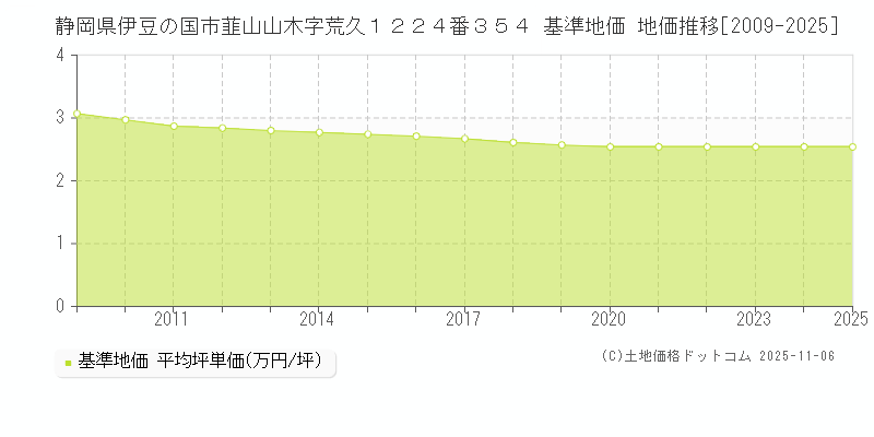 静岡県伊豆の国市韮山山木字荒久１２２４番３５４ 基準地価 地価推移[2009-2025]