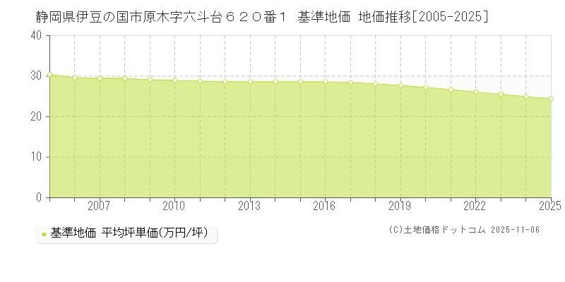 静岡県伊豆の国市原木字六斗台６２０番１ 基準地価 地価推移[2005-2025]
