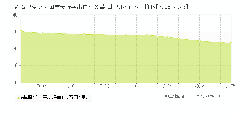 静岡県伊豆の国市天野字出口５８番 基準地価 地価推移[2005-2025]