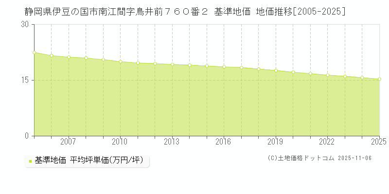 静岡県伊豆の国市南江間字鳥井前７６０番２ 基準地価 地価推移[2005-2025]