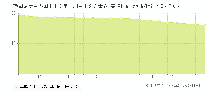 静岡県伊豆の国市田京字西川戸１２０番９ 基準地価 地価推移[2005-2025]