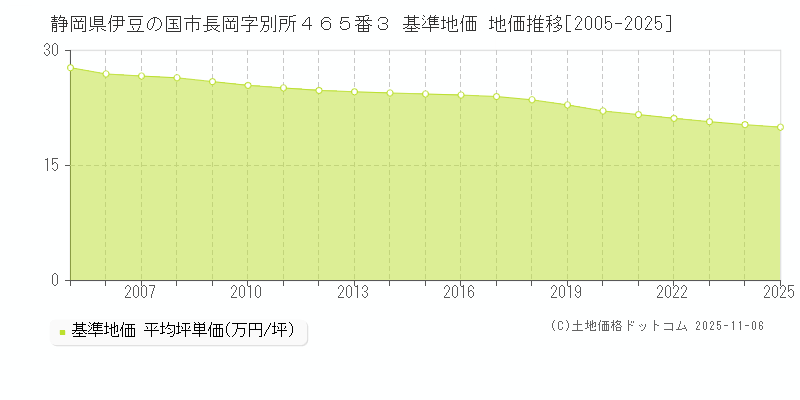 静岡県伊豆の国市長岡字別所４６５番３ 基準地価 地価推移[2005-2025]