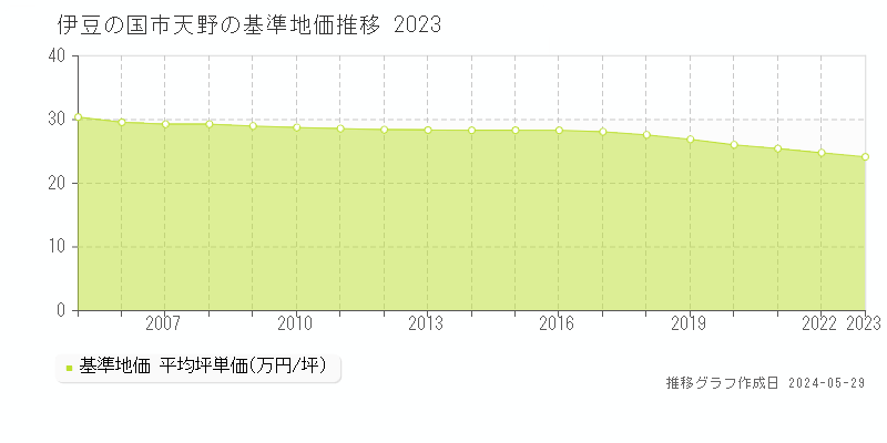 伊豆の国市天野の基準地価推移グラフ 