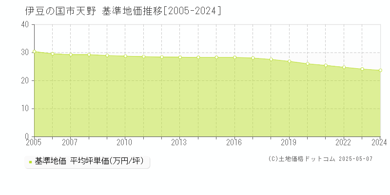 天野(伊豆の国市)の基準地価推移グラフ(坪単価)[2005-2024年]