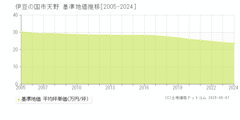 伊豆の国市天野の基準地価推移グラフ 