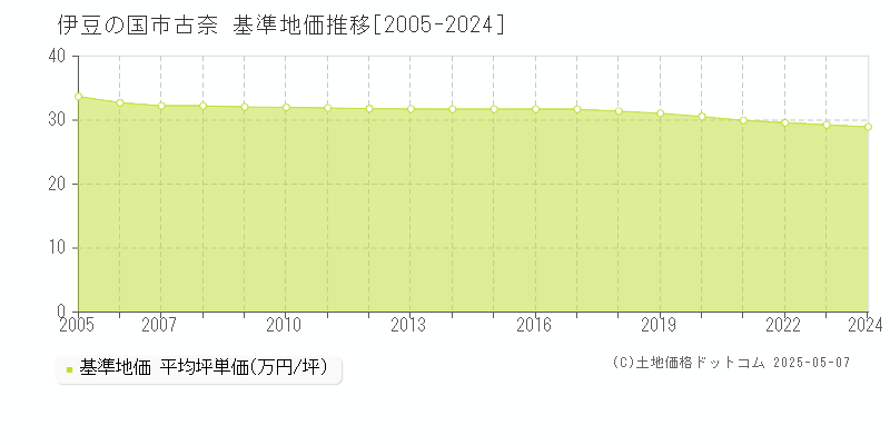 古奈(伊豆の国市)の基準地価推移グラフ(坪単価)[2005-2024年]