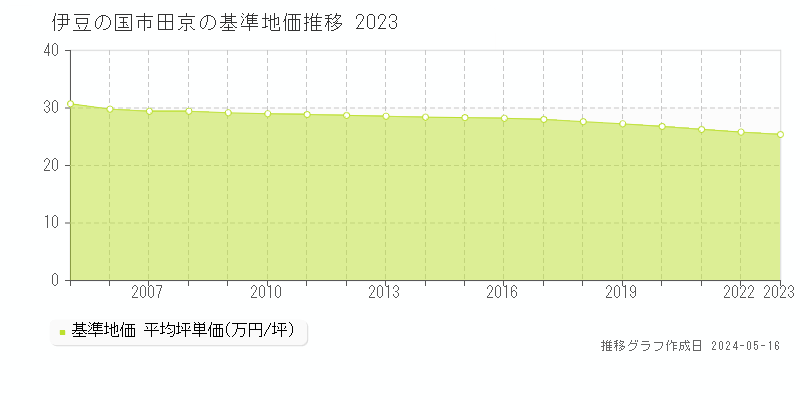 伊豆の国市田京の基準地価推移グラフ 