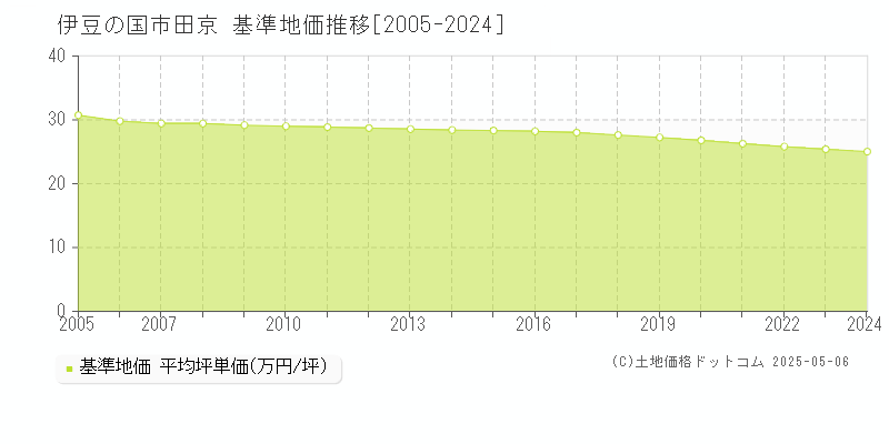 田京(伊豆の国市)の基準地価推移グラフ(坪単価)[2005-2024年]
