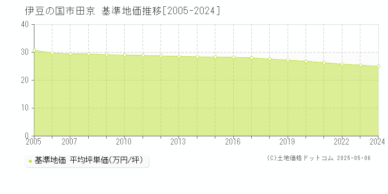 伊豆の国市田京の基準地価推移グラフ 