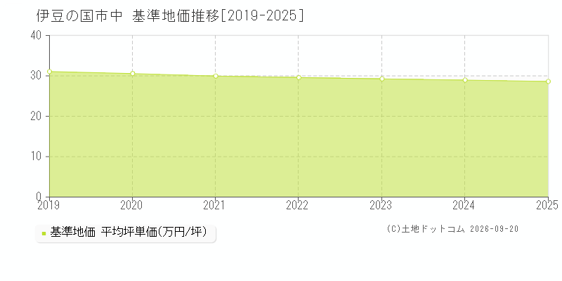 伊豆の国市中の基準地価推移グラフ(坪単価)[2019-2025年]