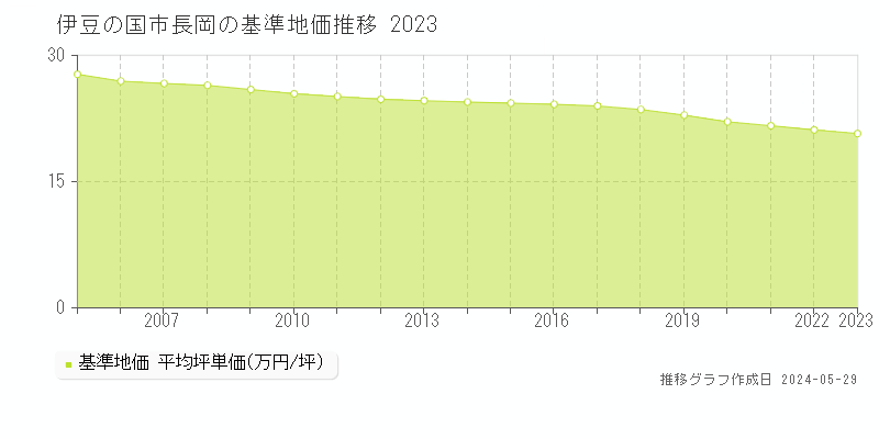 伊豆の国市長岡の基準地価推移グラフ 